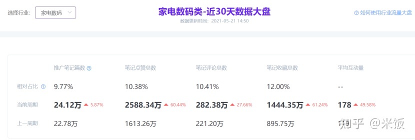小红书对3c品牌营销价值