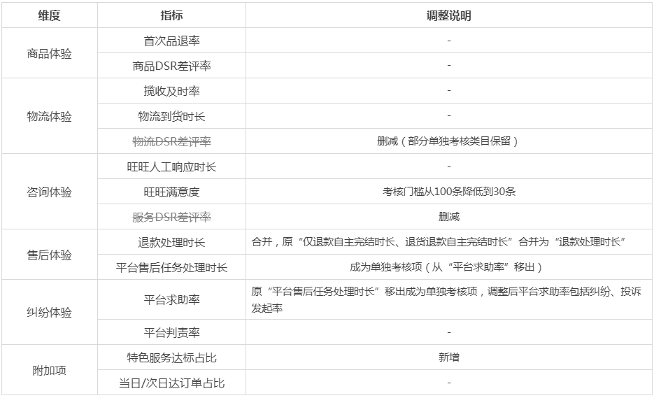 天猫新灯塔部分指标调整，详情速看
