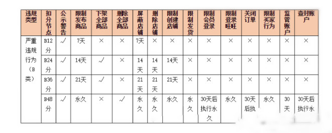淘宝最新违规节点处理规则是什么？变更了哪些内容？