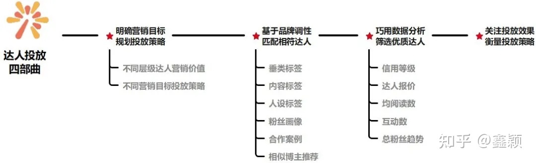 小红书达人投放指南