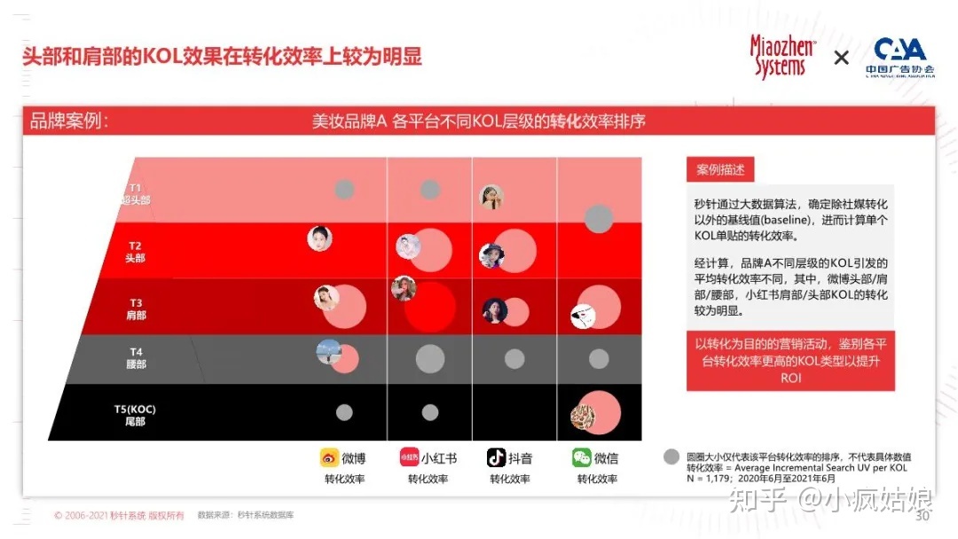 2022年KOL营销白皮书