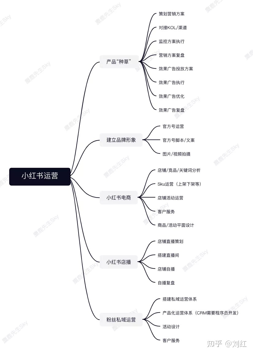 小红书运营团队组织架构设计方案（附小红书教学运营资料 … …