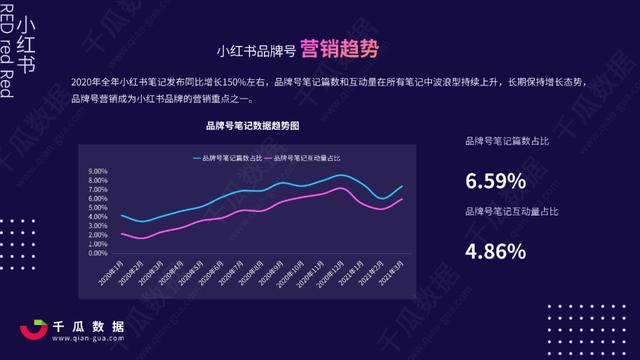 2022Q1小红书品牌自运营&店播营销报告