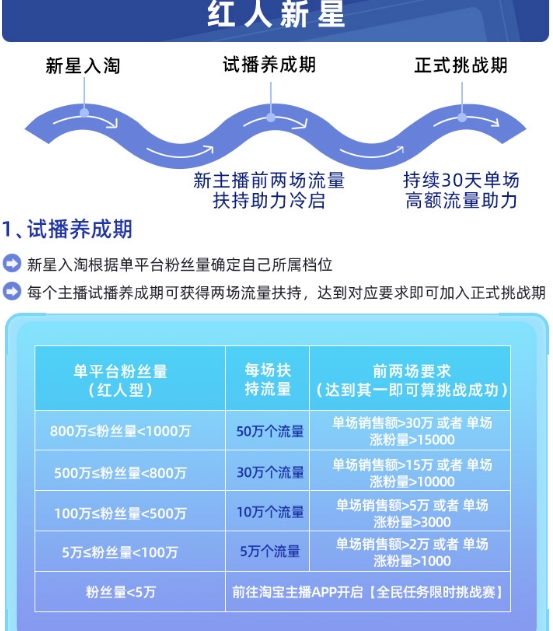 淘宝直播公布双12特色玩法，分为三个阶段