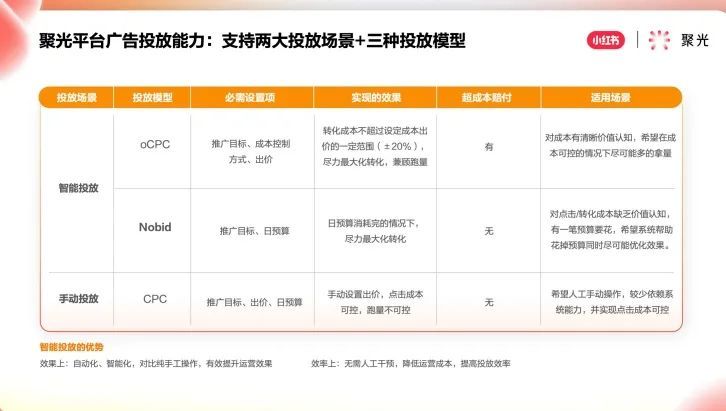 小红书新上线3项功能，提升品牌营销转化率