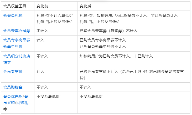 天猫会员权益商家最低价规则变更，商家速看
