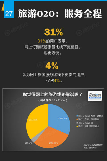 腾讯出炉46页O2O报告，衣食住行的O2O创业淘金热才起步