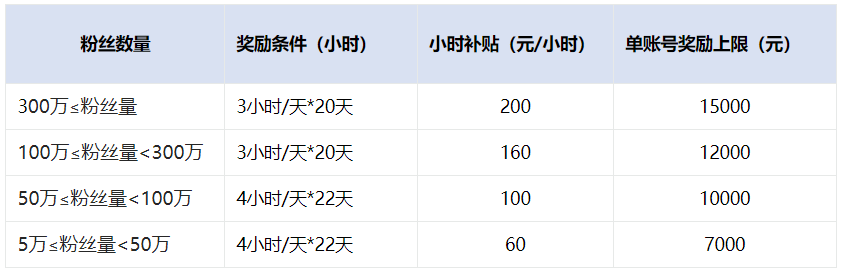 淘宝直播新推出4月优质内容账号激励政策，详情速看