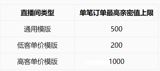淘宝直播粉丝等级、亲密度、亲密豆规则介绍说明