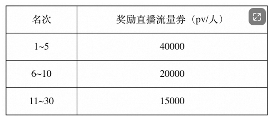 淘宝直播【中国新主播】历练期选手规则是什么？