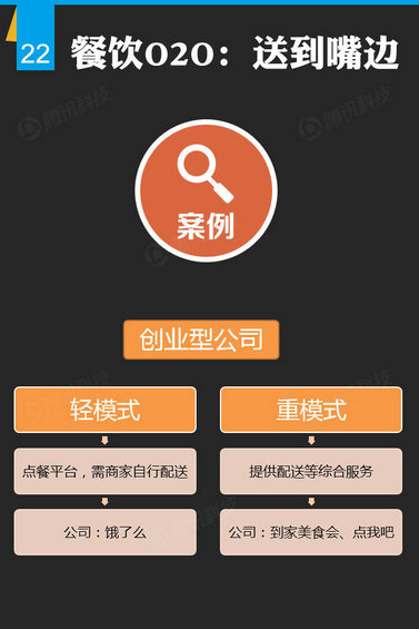 腾讯出炉46页O2O报告，衣食住行的O2O创业淘金热才起步