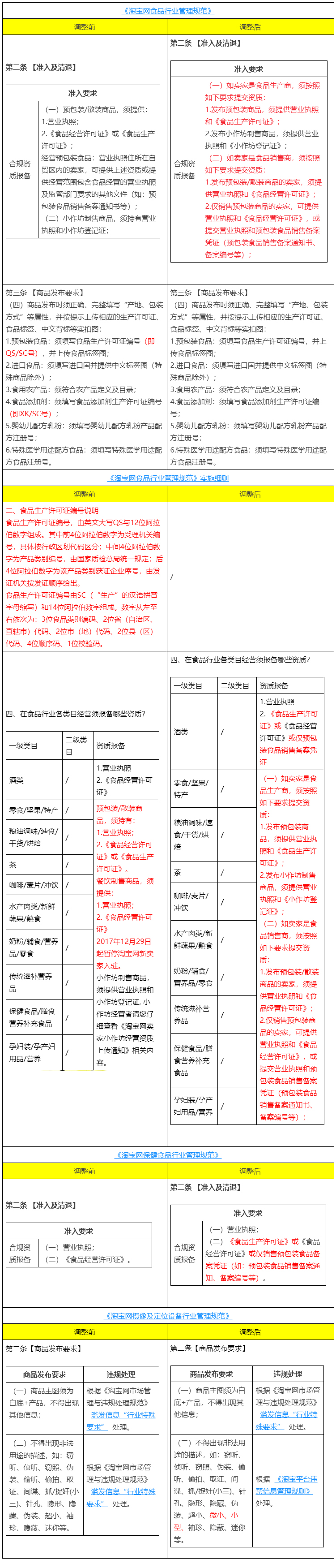 淘宝网食品、保健食品、摄像及定位追踪设备行业管理规范调整