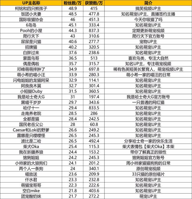 B站萌宠UP主盘点:花花与三猫继续领跑,新增三位百万级UP主 B站萌宠UP主盘点:花花与三猫继续领跑,新增三位百万级UP主