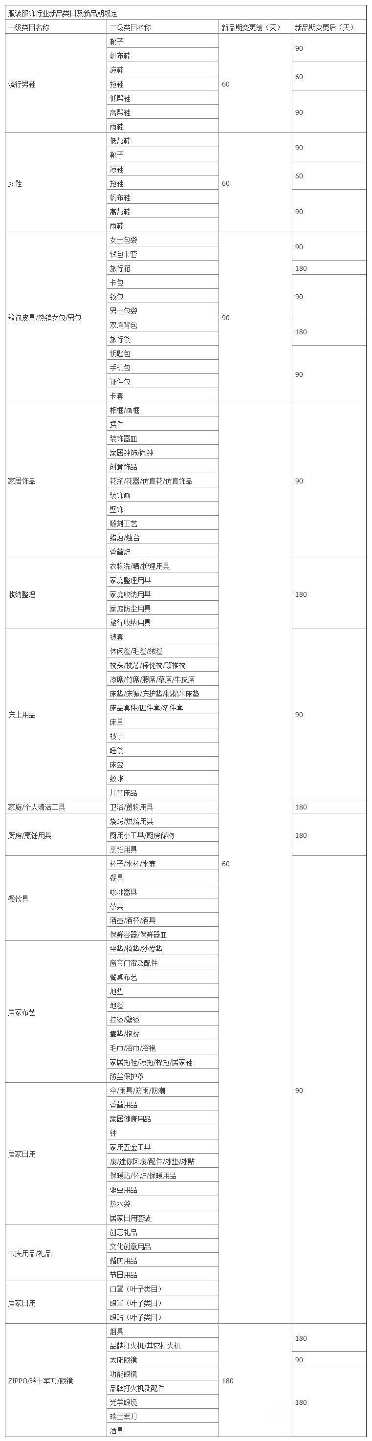 天猫怎么划分服饰类目当季商品？服饰新品类目新品期有多久？