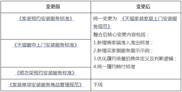 天猫升级家装预约安装服务标准，3月6日生效
