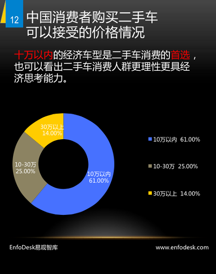 野蛮生长时代：二手车上风口预测