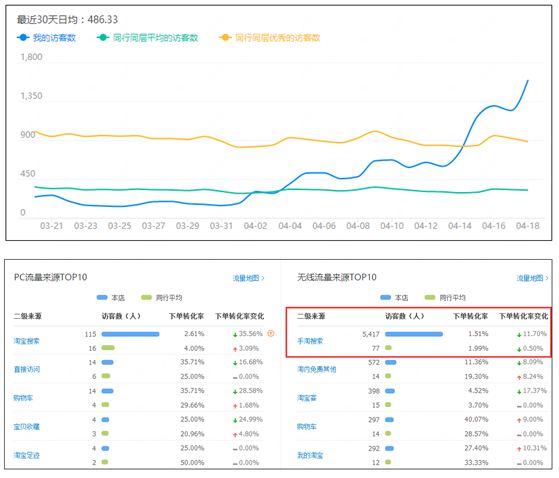 淘宝无线详情页怎么提高转化率?