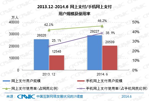中国手机网民数达5.27亿首超PC