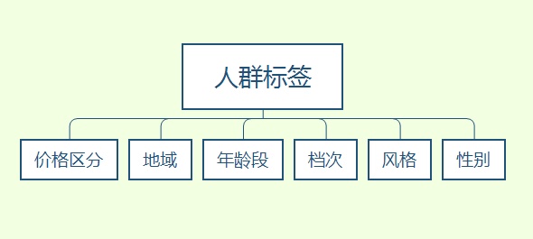 深度解析淘宝优化店铺的人群标签 深度解析淘宝优化店铺的人群标签