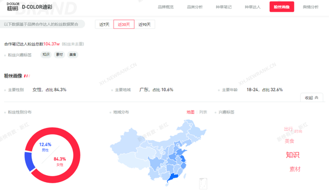30天获赞97.20w，小红书品牌营销怎么做？