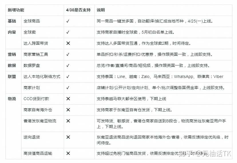 2022年海外版抖音TikTok最新最全攻略（TikTok Shop一店卖 …