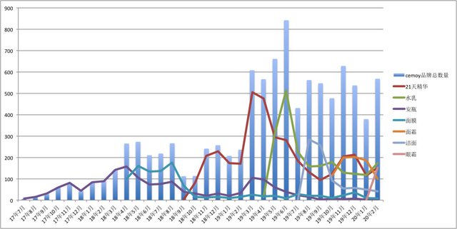 1年卖出1个亿，解析「Cemoy」的小红书投放策略