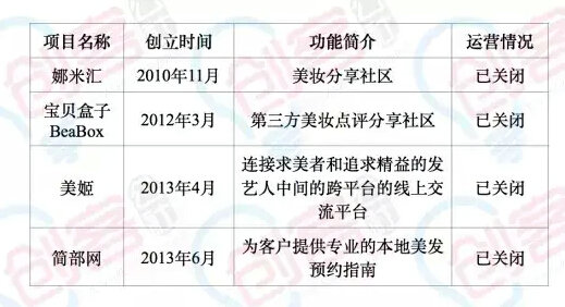 华东O2O项目死名亡单：一窝蜂后惨死案例