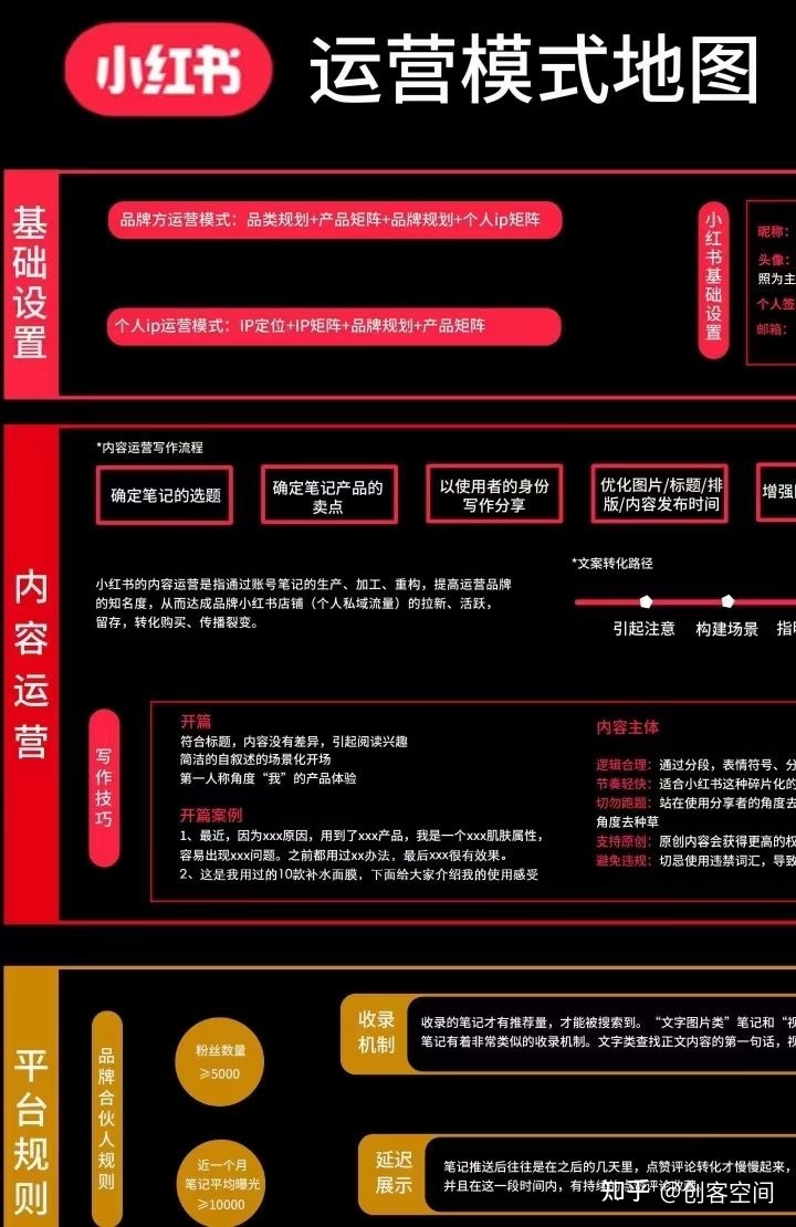 今日分享：《小红书运营模式详解知识地图》