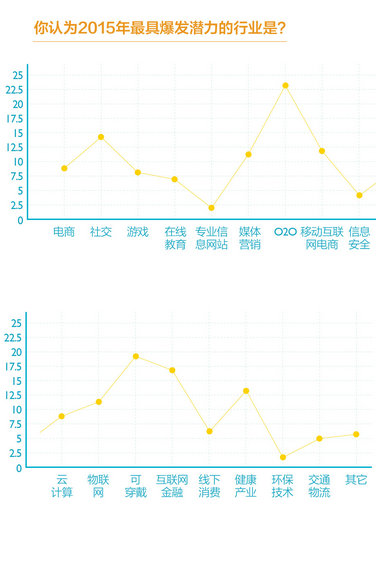 【史上最完整创业数据】30岁以下创业白皮书