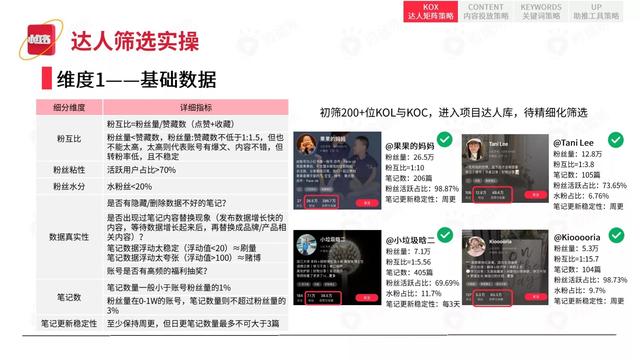 2022小红书平台营销投放趋势（完整版88页，建议收藏）