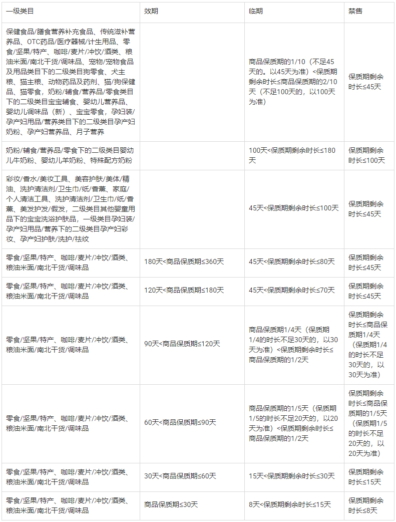淘特发布跨境商品效期管理规范，详情速看