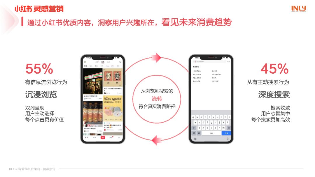 小红书KFS内容营销组合策略解读报告