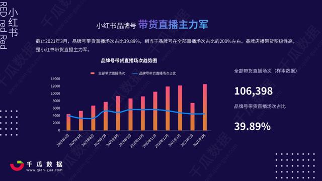 2022Q1小红书品牌自运营&店播营销报告