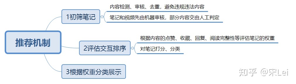 小红书运营必看！3分钟掌握平台推荐规则