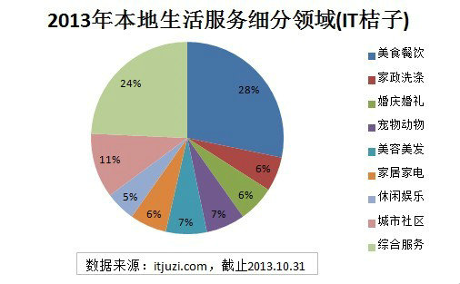2013年本地生活服务O2O创业投资盘点