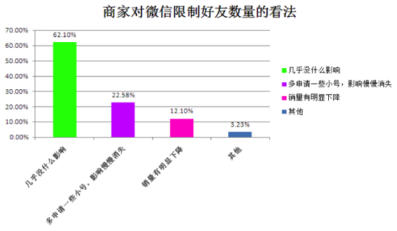 2014年“微信朋友圈营销”生态数据研究报告
