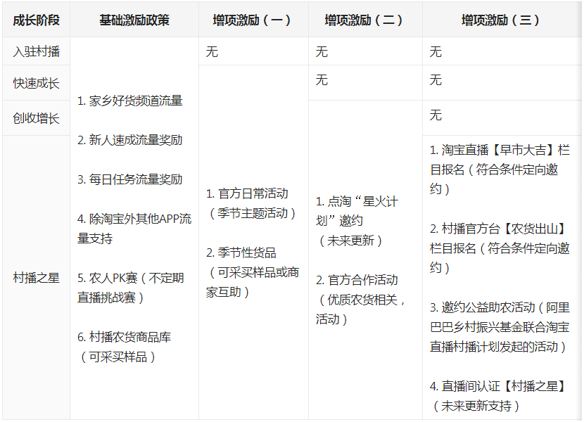 【淘宝大国农匠】乡村星主播复赛-平台流量扶持说明