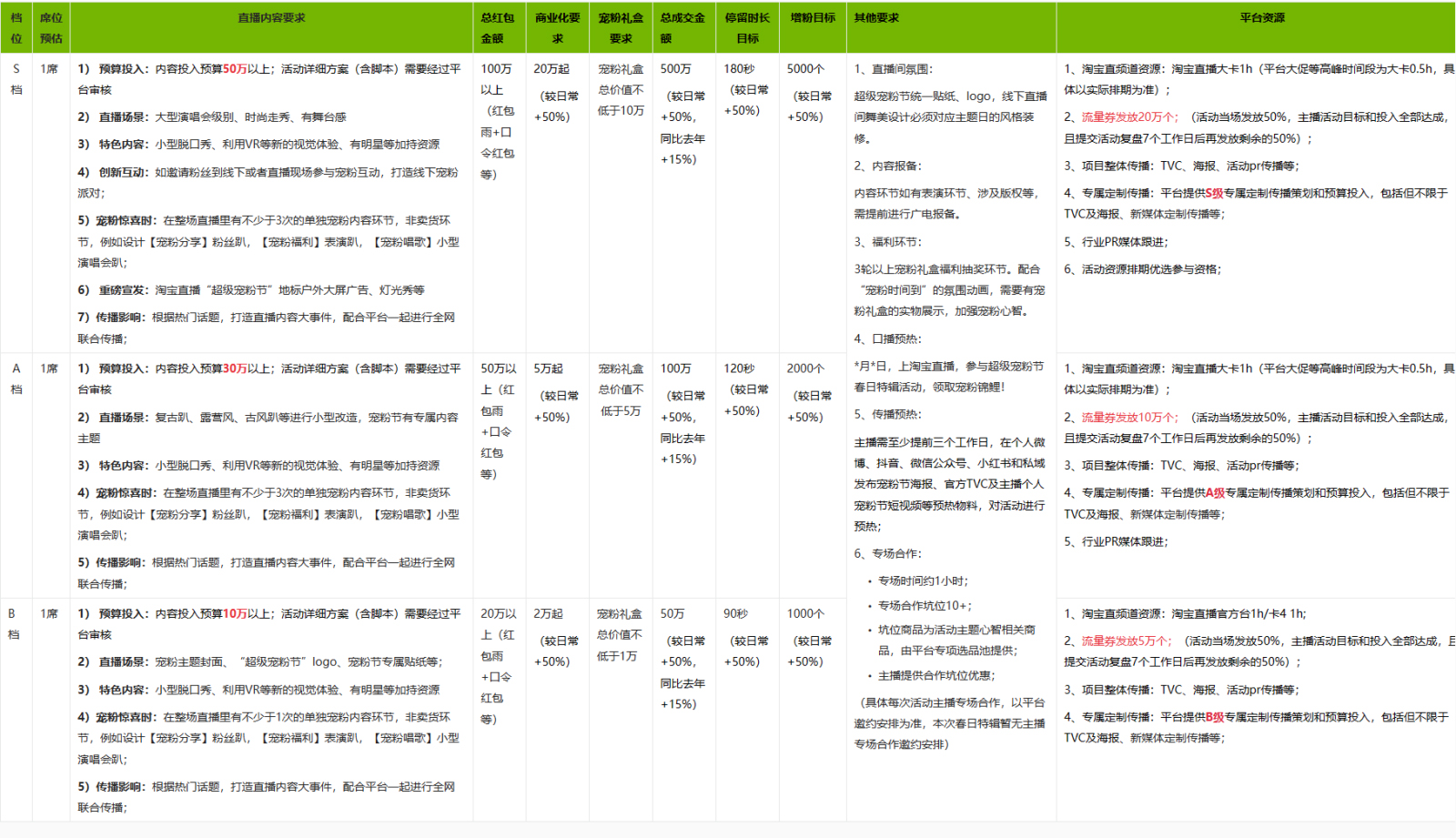 淘宝直播推出超级宠粉节春日特辑主播报名规则