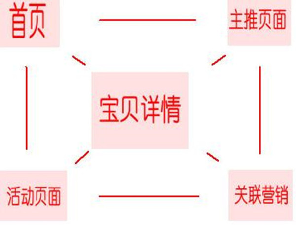 淘宝详情页装修怎么优化?