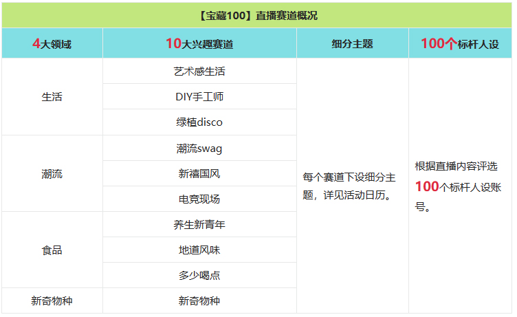 淘宝直播宝藏100兴趣青年show暑期招商总贴来袭！