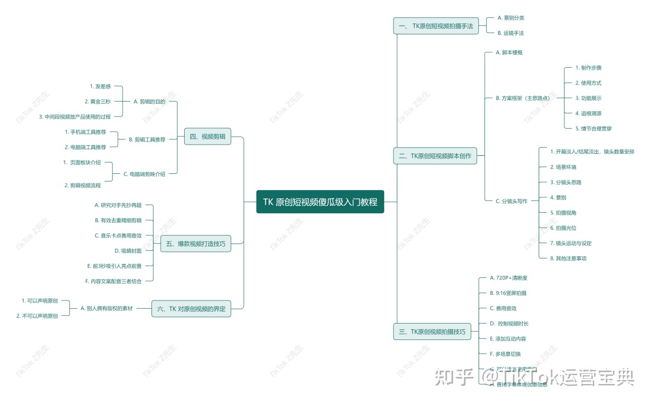 TikTok 原创短视频傻瓜级入门教程