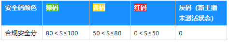 淘宝直播主播合规安全码有哪些保障？如何评估？