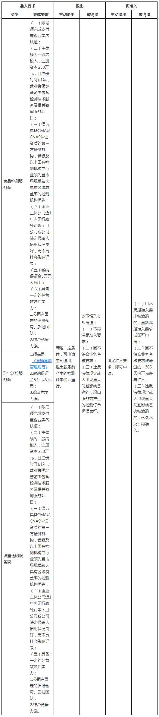 关于淘宝新增《淘宝网“安心鉴”服务规范》的通知