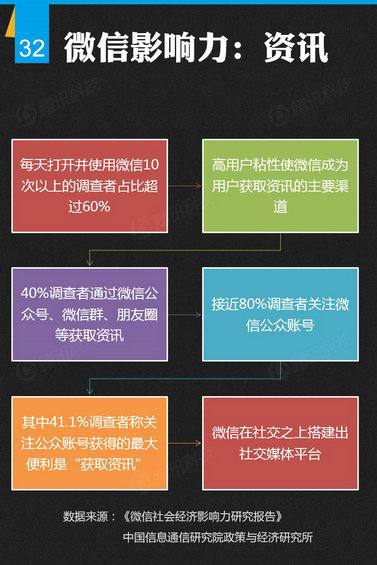 官方首份微信平台数据化研究报告