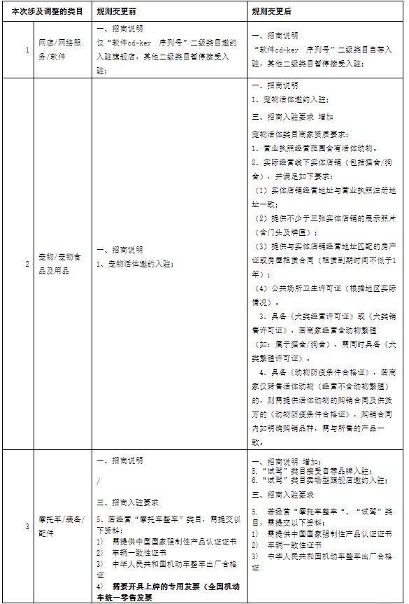 天猫宠物、软件等类目规则调整说明，包含入驻、考核等标准
