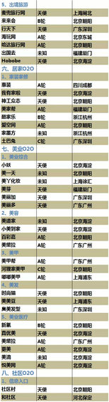 史上最全的O2O创业公司名录（5月7日更新）