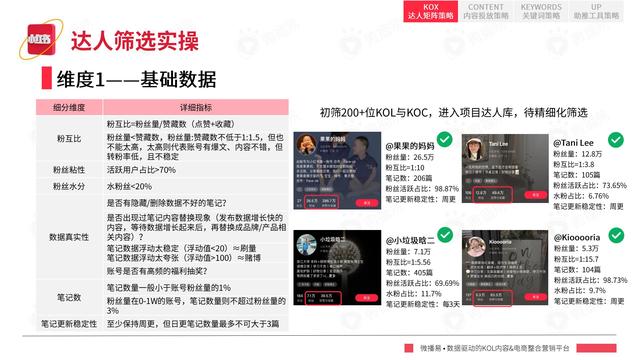 2022年小红书平台营销投放趋势报告，微播易，完整版91页