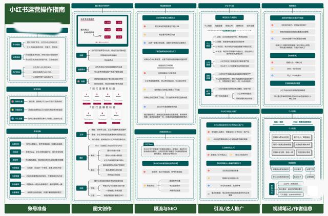小红书运营操作指南,知识地图分享 小红书运营操作指南,知识地图分享