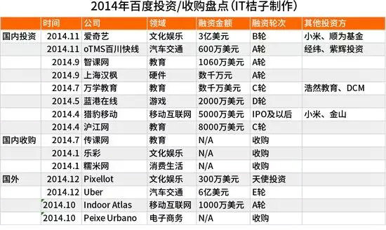 百度、阿里、腾讯、360、小米2014投资布局