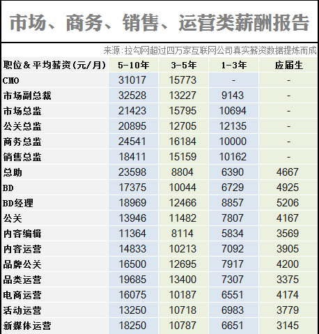 2014互联网职场薪酬报告